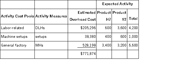 Punches,Inc. ,manufactures and sells two products: Product H7 and Product Y2.Data concerning the expected production of each product and the expected total direct labor-hours (DLHs)required to produce that output appear below: The direct labor rate is $17.80 per DLH.The direct materials cost per unit for each product is given below: The company is considering adopting an activity-based costing system with the following activity cost pools,activity measures,and expected activity: The overhead applied to each unit of Product Y2 under activity-based costing is closest to: