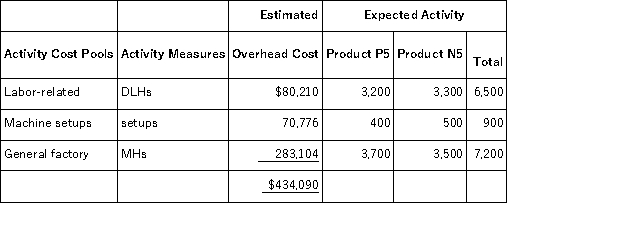 Paolello,Inc. ,manufactures and sells two products: Product P5 and Product N5.Data concerning the expected production of each product and the expected total direct labor-hours (DLHs)required to produce that output appear below: The direct labor rate is $24.60 per DLH.The direct materials cost per unit for each product is given below: The company is considering adopting an activity-based costing system with the following activity cost pools,activity measures,and expected activity: If the company allocates all of its overhead based on direct labor-hours using its traditional costing method,the overhead assigned to each unit of Product P5 would be closest to: