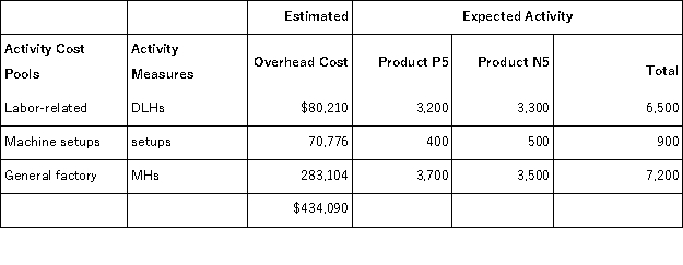 Paolello,Inc. ,manufactures and sells two products: Product P5 and Product N5.Data concerning the expected production of each product and the expected total direct labor-hours (DLHs)required to produce that output appear below: The direct labor rate is $24.60 per DLH.The direct materials cost per unit for each product is given below: The company is considering adopting an activity-based costing system with the following activity cost pools,activity measures,and expected activity: The overhead applied to each unit of Product P5 under activity-based costing is closest to: