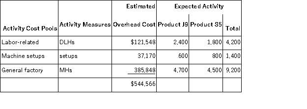 Accurso,Inc. ,manufactures and sells two products: Product J9 and Product S5.Data concerning the expected production of each product and the expected total direct labor-hours (DLHs)required to produce that output appear below: The direct labor rate is $22.50 per DLH.The direct materials cost per unit for each product is given below: The company is considering adopting an activity-based costing system with the following activity cost pools,activity measures,and expected activity: If the company allocates all of its overhead based on direct labor-hours using its traditional costing method,the overhead assigned to each unit of Product J9 would be closest to:
