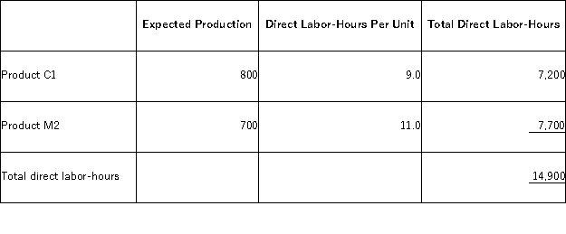 Machuga,Inc. ,manufactures and sells two products: Product C1 and Product M2.Data concerning the expected production of each product and the expected total direct labor-hours (DLHs)required to produce that output appear below: The direct labor rate is $18.70 per DLH.The direct materials cost per unit is $297.00 for Product C1 and $246.20 for Product M2. The company is considering adopting an activity-based costing system with the following activity cost pools,activity measures,and expected activity: The overhead applied to each unit of Product M2 under activity-based costing is closest to: