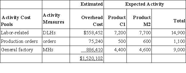 Machuga,Inc. ,manufactures and sells two products: Product C1 and Product M2.Data concerning the expected production of each product and the expected total direct labor-hours (DLHs)required to produce that output appear below: The direct labor rate is $18.70 per DLH.The direct materials cost per unit is $297.00 for Product C1 and $246.20 for Product M2. The company is considering adopting an activity-based costing system with the following activity cost pools,activity measures,and expected activity: The overhead applied to each unit of Product M2 under activity-based costing is closest to: