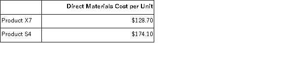 Penegar,Inc. ,manufactures and sells two products: Product X7 and Product S4.Data concerning the expected production of each product and the expected total direct labor-hours (DLHs)required to produce that output appear below: The direct labor rate is $21.60 per DLH.The direct materials cost per unit for each product is given below: The company is considering adopting an activity-based costing system with the following activity cost pools,activity measures,and expected activity: If the company allocates all of its overhead based on direct labor-hours using its traditional costing method,the overhead assigned to each unit of Product S4 would be closest to: