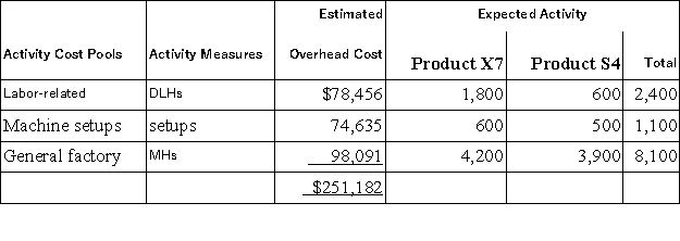 Penegar,Inc. ,manufactures and sells two products: Product X7 and Product S4.Data concerning the expected production of each product and the expected total direct labor-hours (DLHs)required to produce that output appear below: The direct labor rate is $21.60 per DLH.The direct materials cost per unit for each product is given below: The company is considering adopting an activity-based costing system with the following activity cost pools,activity measures,and expected activity: If the company allocates all of its overhead based on direct labor-hours using its traditional costing method,the overhead assigned to each unit of Product S4 would be closest to: