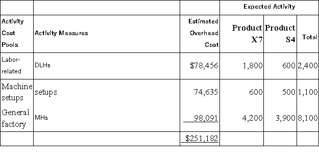 Penegar,Inc. ,manufactures and sells two products: Product X7 and Product S4.Data concerning the expected production of each product and the expected total direct labor-hours (DLHs)required to produce that output appear below: The direct labor rate is $21.60 per DLH.The direct materials cost per unit for each product is given below: The company is considering adopting an activity-based costing system with the following activity cost pools,activity measures,and expected activity: The overhead applied to each unit of Product S4 under activity-based costing is closest to: