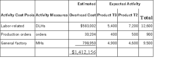 Brenneis,Inc. ,manufactures and sells two products: Product T9 and Product T2.Data concerning the expected production of each product and the expected total direct labor-hours (DLHs)required to produce that output appear below: The direct labor rate is $18.10 per DLH.The direct materials cost per unit is $115.20 for Product T9 and $221.40 for Product T2. The company is considering adopting an activity-based costing system with the following activity cost pools,activity measures,and expected activity: Which of the following statements concerning the unit product cost of Product T9 is true?