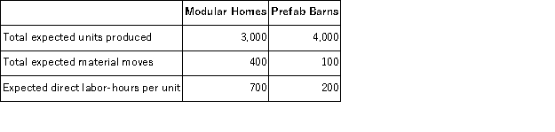 Swimm Company allocates materials handling cost to the company's two products using the below data: The total materials handling cost for the year is expected to be $72,065. If the materials handling cost is allocated on the basis of material moves,the total materials handling cost allocated to the modular homes is closest to: