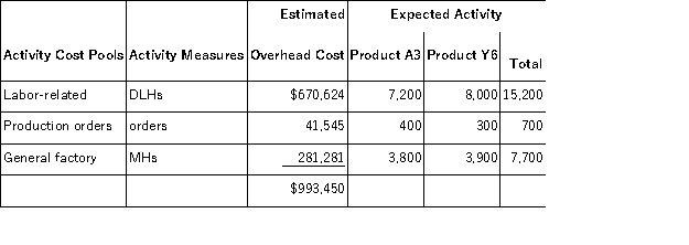 Mellencamp,Inc. ,manufactures and sells two products: Product A3 and Product Y6.Data concerning the expected production of each product and the expected total direct labor-hours (DLHs)required to produce that output appear below: The direct labor rate is $24.20 per DLH.The direct materials cost per unit is $146.60 for Product A3 and $256.20 for Product Y6. The company is considering adopting an activity-based costing system with the following activity cost pools,activity measures,and expected activity: The unit product cost of Product A3 under the company's traditional costing method in which all overhead is allocated on the basis of direct labor-hours is closest to: