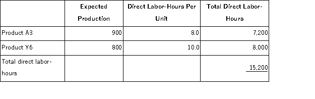 Mellencamp,Inc. ,manufactures and sells two products: Product A3 and Product Y6.Data concerning the expected production of each product and the expected total direct labor-hours (DLHs)required to produce that output appear below: The direct labor rate is $24.20 per DLH.The direct materials cost per unit is $146.60 for Product A3 and $256.20 for Product Y6. The company is considering adopting an activity-based costing system with the following activity cost pools,activity measures,and expected activity: The unit product cost of Product Y6 under activity-based costing is closest to: