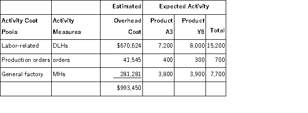 Mellencamp,Inc. ,manufactures and sells two products: Product A3 and Product Y6.Data concerning the expected production of each product and the expected total direct labor-hours (DLHs)required to produce that output appear below: The direct labor rate is $24.20 per DLH.The direct materials cost per unit is $146.60 for Product A3 and $256.20 for Product Y6. The company is considering adopting an activity-based costing system with the following activity cost pools,activity measures,and expected activity: The unit product cost of Product Y6 under activity-based costing is closest to: