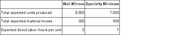 The controller of Hartis Company estimates the amount of materials handling overhead cost that should be allocated to the company's two products using the data that are given below: The total materials handling cost for the year is expected to be $38,448.00. If the materials handling cost is allocated on the basis of direct labor-hours,the total materials handling cost allocated to the wall mirrors is closest to: