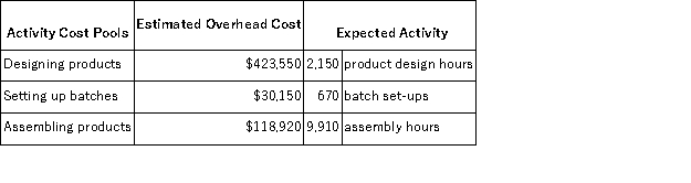 Malan Corporation has provided the following data from its activity-based costing accounting system: Required: Compute the activity rates for each of the three cost pools.Show your work!