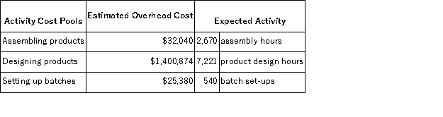 Data concerning three of Falkenstein Corporation's activity cost pools appear below: Required: Compute the activity rates for each of the three cost pools.Show your work!