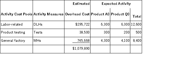 Joanette,Inc. ,manufactures and sells two products: Product A0 and Product Q0.Data concerning the expected production of each product and the expected total direct labor-hours (DLHs)required to produce that output appear below: The direct labor rate is $18.90 per DLH.The direct materials cost per unit for each product is given below: The company is considering adopting an activity-based costing system with the following activity cost pools,activity measures,and expected activity: Required: Determine the unit product cost of each product under the activity-based costing method.
