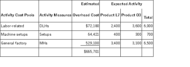 Trezise,Inc. ,manufactures and sells two products: Product L7 and Product O3.Data concerning the expected production of each product and the expected total direct labor-hours (DLHs)required to produce that output appear below: The direct labor rate is $15.60 per DLH.The direct materials cost per unit is $257.70 for Product L7 and $288.30 for Product O3. The company has an activity-based costing system with the following activity cost pools,activity measures,and expected activity: Required: In all computations involving dollars in the following requirements,round off your answer to the nearest whole cent. a.Compute the activity rates under the activity-based costing system. b.Determine how much overhead would be assigned to each product under the activity-based costing system. c.Determine the unit product cost of each product under the activity-based costing method.