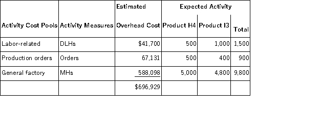 Jaure,Inc. ,manufactures and sells two products: Product H4 and Product I3.Data concerning the expected production of each product and the expected total direct labor-hours (DLHs)required to produce that output appear below: The direct labor rate is $29.40 per DLH.The direct materials cost per unit is $244.70 for Product H4 and $206.20 for Product I3. The company has an activity-based costing system with the following activity cost pools,activity measures,and expected activity: Required: a.Compute the activity rates under the activity-based costing system. b.Determine how much overhead would be assigned to each product under the activity-based costing system. c.Determine the unit product cost of each product under the activity-based costing method.