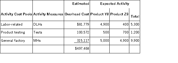 Moul,Inc. ,manufactures and sells two products: Product Y8 and Product Z9.Data concerning the expected production of each product and the expected total direct labor-hours (DLHs)required to produce that output appear below: The direct labor rate is $18.80 per DLH.The direct materials cost per unit is $116.30 for Product Y8 and $187.40 for Product Z9. The company has an activity-based costing system with the following activity cost pools,activity measures,and expected activity: Required: In all computations involving dollars in the following requirements,round off your answer to the nearest whole cent. a.Compute the activity rates under the activity-based costing system. b.Determine how much overhead would be assigned to each product under the activity-based costing system. c.Determine the unit product cost of each product under the activity-based costing method.