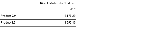 Shadow,Inc. ,manufactures and sells two products: Product X9 and Product L1.Data concerning the expected production of each product and the expected total direct labor-hours (DLHs)required to produce that output appear below: The direct labor rate is $21.20 per DLH.The direct materials cost per unit for each product is given below: The company is considering adopting an activity-based costing system with the following activity cost pools,activity measures,and expected activity: Required: Determine the unit product cost of each product under the activity-based costing method.