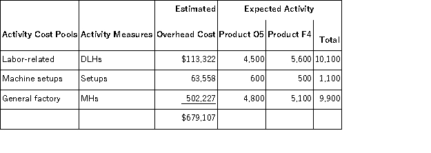 Luckado,Inc. ,manufactures and sells two products: Product O5 and Product F4.Data concerning the expected production of each product and the expected total direct labor-hours (DLHs)required to produce that output appear below: The direct labor rate is $18.10 per DLH.The direct materials cost per unit is $164.00 for Product O5 and $139.80 for Product F4. The company has an activity-based costing system with the following activity cost pools,activity measures,and expected activity: Required: Determine the unit product cost of each product under the activity-based costing method.