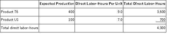 Meiler,Inc. ,manufactures and sells two products: Product T6 and Product U1.Data concerning the expected production of each product and the expected total direct labor-hours (DLHs)required to produce that output appear below: The direct labor rate is $15.90 per DLH.The direct materials cost per unit for each product is given below: The company is considering adopting an activity-based costing system with the following activity cost pools,activity measures,and expected activity: Required: In all computations involving dollars in the following requirements,round off your answer to the nearest whole cent. a.Compute the activity rates under the activity-based costing system. b.Determine how much overhead would be assigned to each product under the activity-based costing system. c.Determine the unit product cost of each product under the activity-based costing method.