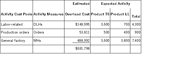 Meiler,Inc. ,manufactures and sells two products: Product T6 and Product U1.Data concerning the expected production of each product and the expected total direct labor-hours (DLHs)required to produce that output appear below: The direct labor rate is $15.90 per DLH.The direct materials cost per unit for each product is given below: The company is considering adopting an activity-based costing system with the following activity cost pools,activity measures,and expected activity: Required: In all computations involving dollars in the following requirements,round off your answer to the nearest whole cent. a.Compute the activity rates under the activity-based costing system. b.Determine how much overhead would be assigned to each product under the activity-based costing system. c.Determine the unit product cost of each product under the activity-based costing method.