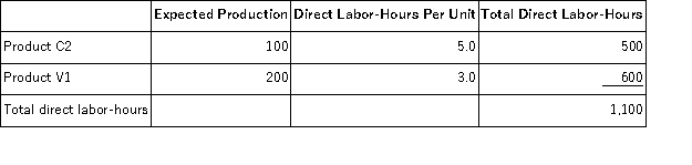 Klasinski,Inc. ,manufactures and sells two products: Product C2 and Product V1.Data concerning the expected production of each product and the expected total direct labor-hours (DLHs)required to produce that output appear below: The direct labor rate is $26.40 per DLH.The direct materials cost per unit is $106.80 for Product C2 and $131.40 for Product V1. The company has an activity-based costing system with the following activity cost pools,activity measures,and expected activity: Required: Determine the unit product cost of each product under the activity-based costing method.