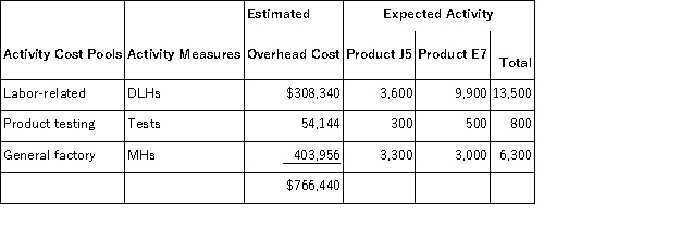 Dameron,Inc. ,manufactures and sells two products: Product J5 and Product E7.Data concerning the expected production of each product and the expected total direct labor-hours (DLHs)required to produce that output appear below: The direct labor rate is $15.90 per DLH.The direct materials cost per unit for each product is given below: The company is considering adopting an activity-based costing system with the following activity cost pools,activity measures,and expected activity: Required: In all computations involving dollars in the following requirements,round off your answer to the nearest whole cent. a.Compute the activity rates under the activity-based costing system. b.Determine how much overhead would be assigned to each product under the activity-based costing system. c.Determine the unit product cost of each product under the activity-based costing method.