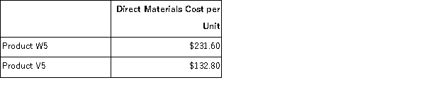 Parody,Inc. ,manufactures and sells two products: Product W5 and Product V5.Data concerning the expected production of each product and the expected total direct labor-hours (DLHs)required to produce that output appear below: The direct labor rate is $16.30 per DLH.The direct materials cost per unit for each product is given below: The company is considering adopting an activity-based costing system with the following activity cost pools,activity measures,and expected activity: Required: In all computations involving dollars in the following requirements,round off your answer to the nearest whole cent. a.The company currently uses a traditional costing method in which overhead is applied to products based solely on direct labor-hours.Compute the company's predetermined overhead rate under this costing method. b.How much overhead would be applied to each product under the company's traditional costing method? c.Determine the unit product cost of each product under the company's traditional costing method. d.Compute the activity rates under the activity-based costing system. e.Determine how much overhead would be assigned to each product under the activity-based costing system. f.Determine the unit product cost of each product under the activity-based costing method.