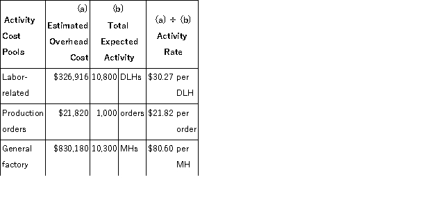 a.Predetermined overhead rate = Estimated total overhead ÷ Total direct labor-hours = $1,178,916 ÷ 10,800 DLHs = $109.16 per DLH (rounded) b.Computation of overhead applied to each product:   c.Computation of traditional unit product costs:   d.Computation of activity rates:   e.Computation of the overhead cost per unit under activity-based costing.   f.Computation of unit product costs under activity-based costing.  