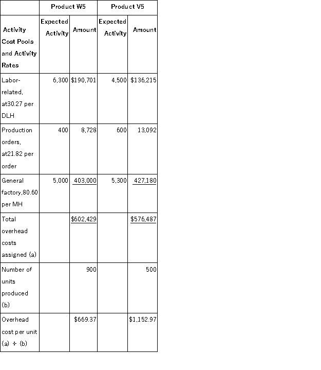 a.Predetermined overhead rate = Estimated total overhead ÷ Total direct labor-hours = $1,178,916 ÷ 10,800 DLHs = $109.16 per DLH (rounded) b.Computation of overhead applied to each product:   c.Computation of traditional unit product costs:   d.Computation of activity rates:   e.Computation of the overhead cost per unit under activity-based costing.   f.Computation of unit product costs under activity-based costing.  