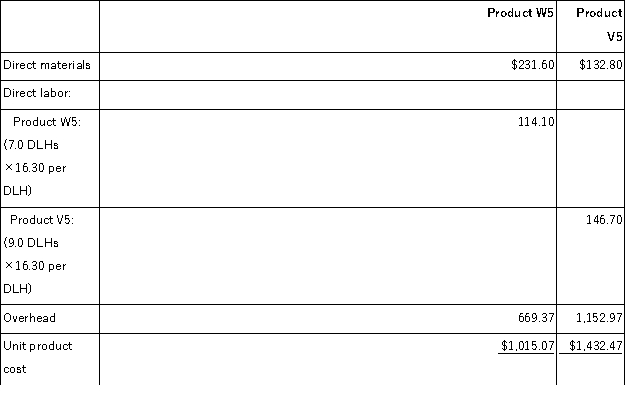 a.Predetermined overhead rate = Estimated total overhead ÷ Total direct labor-hours = $1,178,916 ÷ 10,800 DLHs = $109.16 per DLH (rounded) b.Computation of overhead applied to each product:   c.Computation of traditional unit product costs:   d.Computation of activity rates:   e.Computation of the overhead cost per unit under activity-based costing.   f.Computation of unit product costs under activity-based costing.  