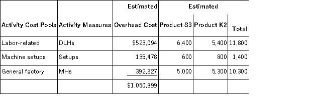 Neldon,Inc. ,manufactures and sells two products: Product S3 and Product K2.Data concerning the expected production of each product and the expected total direct labor-hours (DLHs)required to produce that output appear below: The direct labor rate is $18.00 per DLH.The direct materials cost per unit for each product is given below: The company is considering adopting an activity-based costing system with the following activity cost pools,activity measures,and expected activity: Required: In all computations involving dollars in the following requirements,round off your answer to the nearest whole cent. a.Determine the unit product cost of each product under the company's traditional costing method. b.Determine the unit product cost of each product under the activity-based costing method.