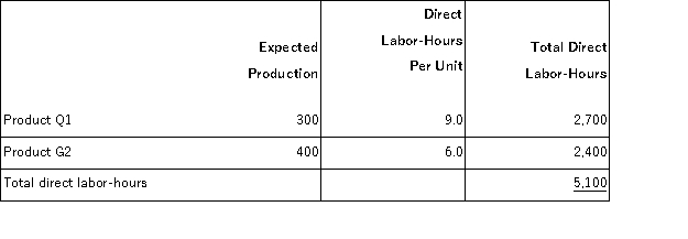 Rosman,Inc. ,manufactures and sells two products: Product Q1 and Product G2.Data concerning the expected production of each product and the expected total direct labor-hours (DLHs)required to produce that output appear below: The direct labor rate is $23.80 per DLH.The direct materials cost per unit for each product is given below: The company is considering adopting an activity-based costing system with the following activity cost pools,activity measures,and expected activity: Required: What is the difference between the unit product costs under the under the traditional costing method and the activity-based costing system for each of the two products?