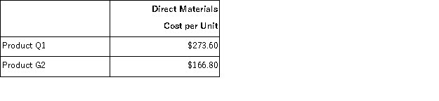Rosman,Inc. ,manufactures and sells two products: Product Q1 and Product G2.Data concerning the expected production of each product and the expected total direct labor-hours (DLHs)required to produce that output appear below: The direct labor rate is $23.80 per DLH.The direct materials cost per unit for each product is given below: The company is considering adopting an activity-based costing system with the following activity cost pools,activity measures,and expected activity: Required: What is the difference between the unit product costs under the under the traditional costing method and the activity-based costing system for each of the two products?
