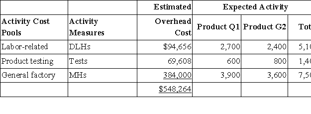 Rosman,Inc. ,manufactures and sells two products: Product Q1 and Product G2.Data concerning the expected production of each product and the expected total direct labor-hours (DLHs)required to produce that output appear below: The direct labor rate is $23.80 per DLH.The direct materials cost per unit for each product is given below: The company is considering adopting an activity-based costing system with the following activity cost pools,activity measures,and expected activity: Required: What is the difference between the unit product costs under the under the traditional costing method and the activity-based costing system for each of the two products?