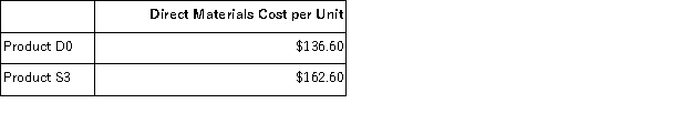 Besser,Inc. ,manufactures and sells two products: Product D0 and Product S3.Data concerning the expected production of each product and the The direct labor rate is $24.70 per DLH.The direct materials cost per unit for each product is given below: The company is considering adopting an activity-based costing system with the following activity cost pools,activity measures,and expected activity: Required: In all computations involving dollars in the following requirements,round off your answer to the nearest whole cent. a.The company currently uses a traditional costing method in which overhead is applied to products based solely on direct labor-hours.Compute the company's predetermined overhead rate under this costing method. b.How much overhead would be applied to each product under the company's traditional costing method? c.Determine the unit product cost of each product under the company's traditional costing method. d.Compute the activity rates under the activity-based costing system. e.Determine how much overhead would be assigned to each product under the activity-based costing system. f.Determine the unit product cost of each product under the activity-based costing method. g.What is the difference between the overhead per unit under the traditional costing method and the activity-based costing system for each of the two products? h.What is the difference between the unit product costs under the under the traditional costing method and the activity-based costing system for each of the two products?
