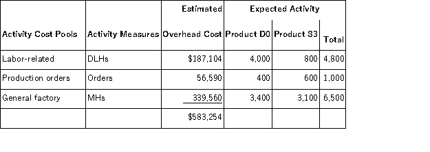 Besser,Inc. ,manufactures and sells two products: Product D0 and Product S3.Data concerning the expected production of each product and the The direct labor rate is $24.70 per DLH.The direct materials cost per unit for each product is given below: The company is considering adopting an activity-based costing system with the following activity cost pools,activity measures,and expected activity: Required: In all computations involving dollars in the following requirements,round off your answer to the nearest whole cent. a.The company currently uses a traditional costing method in which overhead is applied to products based solely on direct labor-hours.Compute the company's predetermined overhead rate under this costing method. b.How much overhead would be applied to each product under the company's traditional costing method? c.Determine the unit product cost of each product under the company's traditional costing method. d.Compute the activity rates under the activity-based costing system. e.Determine how much overhead would be assigned to each product under the activity-based costing system. f.Determine the unit product cost of each product under the activity-based costing method. g.What is the difference between the overhead per unit under the traditional costing method and the activity-based costing system for each of the two products? h.What is the difference between the unit product costs under the under the traditional costing method and the activity-based costing system for each of the two products?