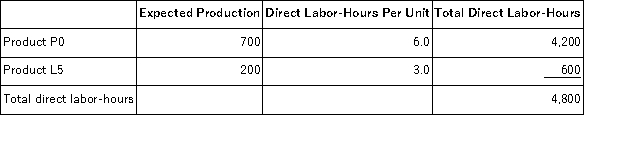 Mahaxay,Inc. ,manufactures and sells two products: Product P0 and Product L5.Data concerning the expected production of each product and the expected total direct labor-hours (DLHs)required to produce that output appear below: The direct labor rate is $16.90 per DLH.The direct materials cost per unit for each product is given below: The company is considering adopting an activity-based costing system with the following activity cost pools,activity measures,and expected activity: Required: In all computations involving dollars in the following requirements,round off your answer to the nearest whole cent. a.The company currently uses a traditional costing method in which overhead is applied to products based solely on direct labor-hours.Compute the company's predetermined overhead rate under this costing method. b.How much overhead would be applied to each product under the company's traditional costing method? c.Determine the unit product cost of each product under the company's traditional costing method. d.Compute the activity rates under the activity-based costing system. e.Determine how much overhead would be assigned to each product under the activity-based costing system. f.Determine the unit product cost of each product under the activity-based costing method.