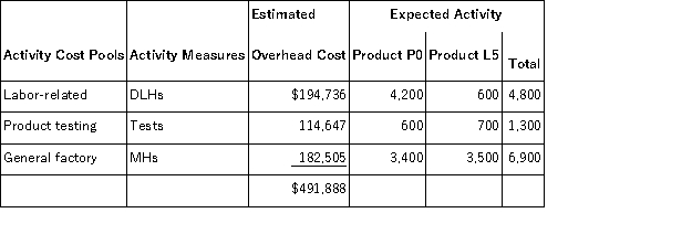 Mahaxay,Inc. ,manufactures and sells two products: Product P0 and Product L5.Data concerning the expected production of each product and the expected total direct labor-hours (DLHs)required to produce that output appear below: The direct labor rate is $16.90 per DLH.The direct materials cost per unit for each product is given below: The company is considering adopting an activity-based costing system with the following activity cost pools,activity measures,and expected activity: Required: In all computations involving dollars in the following requirements,round off your answer to the nearest whole cent. a.The company currently uses a traditional costing method in which overhead is applied to products based solely on direct labor-hours.Compute the company's predetermined overhead rate under this costing method. b.How much overhead would be applied to each product under the company's traditional costing method? c.Determine the unit product cost of each product under the company's traditional costing method. d.Compute the activity rates under the activity-based costing system. e.Determine how much overhead would be assigned to each product under the activity-based costing system. f.Determine the unit product cost of each product under the activity-based costing method.