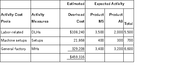 Din,Inc. ,manufactures and sells two products: Product M5 and Product A9.Data concerning the expected production of each product and the expected total direct labor-hours (DLHs)required to produce that output appear below: The direct labor rate is $26.60 per DLH.The direct materials cost per unit for each product is given below: The company is considering adopting an activity-based costing system with the following activity cost pools,activity measures,and expected activity: Required: In all computations involving dollars in the following requirements,round off your answer to the nearest whole cent. a.The company currently uses a traditional costing method in which overhead is applied to products based solely on direct labor-hours.Compute the company's predetermined overhead rate under this costing method. b.How much overhead would be applied to each product under the company's traditional costing method? c.Determine the unit product cost of each product under the company's traditional costing method. d.Compute the activity rates under the activity-based costing system. e.Determine how much overhead would be assigned to each product under the activity-based costing system. f.Determine the unit product cost of each product under the activity-based costing method.