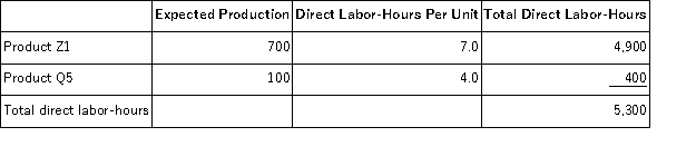Nakayama,Inc. ,manufactures and sells two products: Product Z1 and Product Q5.Data concerning the expected production of each product and the expected total direct labor-hours (DLHs)required to produce that output appear below: The direct labor rate is $24.20 per DLH.The direct materials cost per unit for each product is given below: The company is considering adopting an activity-based costing system with the following activity cost pools,activity measures,and expected activity: Required: In all computations involving dollars in the following requirements,round off your answer to the nearest whole cent. a.Determine the unit product cost of each product under the company's traditional costing method. b.Determine the unit product cost of each product under the activity-based costing method.
