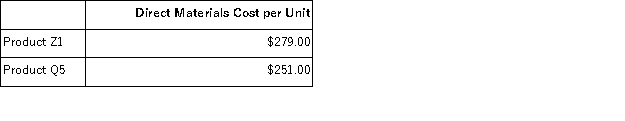 Nakayama,Inc. ,manufactures and sells two products: Product Z1 and Product Q5.Data concerning the expected production of each product and the expected total direct labor-hours (DLHs)required to produce that output appear below: The direct labor rate is $24.20 per DLH.The direct materials cost per unit for each product is given below: The company is considering adopting an activity-based costing system with the following activity cost pools,activity measures,and expected activity: Required: In all computations involving dollars in the following requirements,round off your answer to the nearest whole cent. a.Determine the unit product cost of each product under the company's traditional costing method. b.Determine the unit product cost of each product under the activity-based costing method.