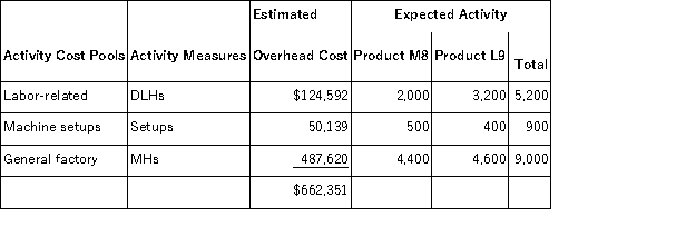 Overmeyer,Inc. ,manufactures and sells two products: Product M8 and Product L9.Data concerning the expected production of each product and the expected total direct labor-hours (DLHs)required to produce that output appear below: The direct labor rate is $21.70 per DLH.The direct materials cost per unit for each product is given below: The company is considering adopting an activity-based costing system with the following activity cost pools,activity measures,and expected activity: Required: In all computations involving dollars in the following requirements,round off your answer to the nearest whole cent. a.The company currently uses a traditional costing method in which overhead is applied to products based solely on direct labor-hours.Compute the company's predetermined overhead rate under this costing method. b.How much overhead would be applied to each product under the company's traditional costing method? c.Determine the unit product cost of each product under the company's traditional costing method. d.Compute the activity rates under the activity-based costing system. e.Determine how much overhead would be assigned to each product under the activity-based costing system. f.Determine the unit product cost of each product under the activity-based costing method. g.What is the difference between the overhead per unit under the traditional costing method and the activity-based costing system for each of the two products? h.What is the difference between the unit product costs under the under the traditional costing method and the activity-based costing system for each of the two products?