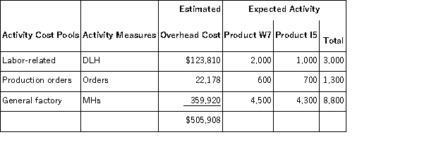 Hammer,Inc. ,manufactures and sells two products: Product W7 and Product I5.Data concerning the expected production of each product and the expected total direct labor-hours (DLHs)required to produce that output appear below: The direct labor rate is $27.10 per DLH.The direct materials cost per unit for each product is given below: The company is considering adopting an activity-based costing system with the following activity cost pools,activity measures,and expected activity: Required: What is the difference between the unit product costs under the under the traditional costing method and the activity-based costing system for each of the two products?