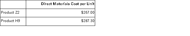 Uson,Inc. ,manufactures and sells two products: Product Z2 and Product H9.Data concerning the expected production of each product and the expected total direct labor-hours (DLHs)required to produce that output appear below: The direct labor rate is $18.80 per DLH.The direct materials cost per unit for each product is given below: The company is considering adopting an activity-based costing system with the following activity cost pools,activity measures,and expected activity: Required: In all computations involving dollars in the following requirements,round off your answer to the nearest whole cent. a.Determine the unit product cost of each product under the company's traditional costing method. b.Determine the unit product cost of each product under the activity-based costing method.
