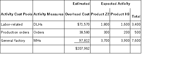 Uson,Inc. ,manufactures and sells two products: Product Z2 and Product H9.Data concerning the expected production of each product and the expected total direct labor-hours (DLHs)required to produce that output appear below: The direct labor rate is $18.80 per DLH.The direct materials cost per unit for each product is given below: The company is considering adopting an activity-based costing system with the following activity cost pools,activity measures,and expected activity: Required: In all computations involving dollars in the following requirements,round off your answer to the nearest whole cent. a.Determine the unit product cost of each product under the company's traditional costing method. b.Determine the unit product cost of each product under the activity-based costing method.
