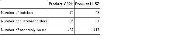 Villeda Corporation uses the following activity rates from its activity-based costing to assign overhead costs to products. Data concerning two products appear below: Required: How much overhead cost would be assigned to each of the two products using the company's activity-based costing system?