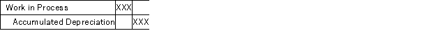 The following entry would be used to record depreciation on manufacturing equipment: