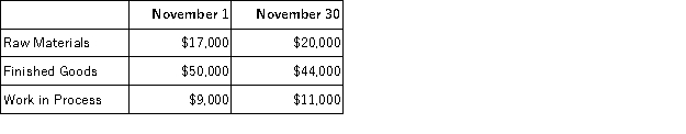 Meyers Corporation had the following inventory balances at the beginning and end of November: During November,$39,000 in raw materials (all direct materials)were drawn from inventory and used in production.The company's predetermined overhead rate was $8 per direct labor-hour,and it paid its direct labor workers $10 per hour.A total of 300 hours of direct labor time had been expended on the jobs in the beginning Work in Process inventory account.The ending Work in Process inventory account contained $4,700 of direct materials cost.The Corporation incurred $28,000 of actual manufacturing overhead cost during the month and applied $26,400 in manufacturing overhead cost. The raw materials purchased during November totaled: