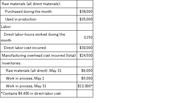 Dillon Corporation applies manufacturing overhead to jobs using a predetermined overhead rate of 75% of direct labor cost.Any under or overapplied manufacturing overhead cost is closed out to Cost of Goods Sold at the end of the month.During May,the following transactions were recorded by the company: The balance on May 1 in the Raw Materials inventory account was:
